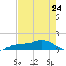 Placida tide chart for Wednesday, May 24, 2023