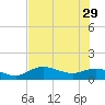 Placida tide chart for Monday, May 29, 2023