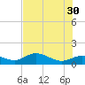 Placida tide chart for Tuesday, May 30, 2023