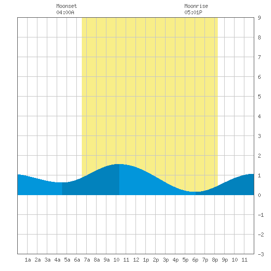Placida tide chart for Wednesday, May 31, 2023