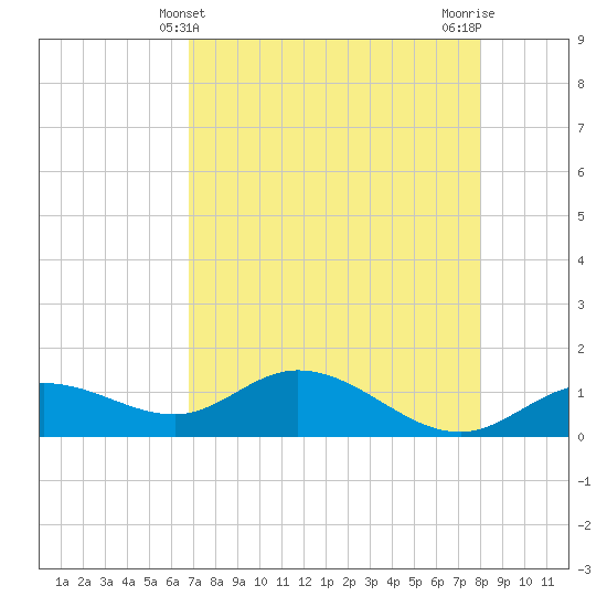 Placida tide chart for Wednesday, May 3, 2023