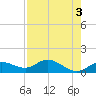 Placida tide chart for Wednesday, May 3, 2023
