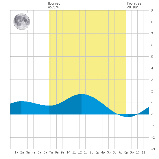 Placida tide chart for Friday, May 5, 2023