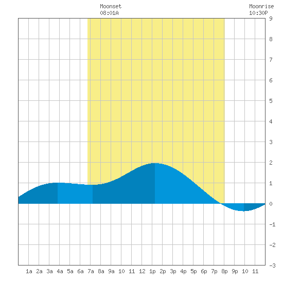 Placida tide chart for Sunday, May 7, 2023