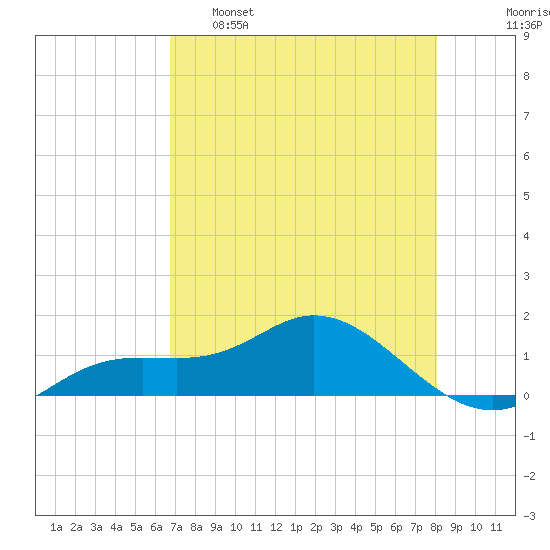 Placida tide chart for Monday, May 8, 2023