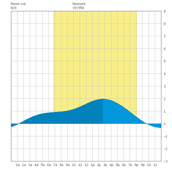 Placida tide chart for Tuesday, May 9, 2023
