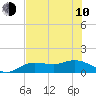 Placida tide chart for Saturday, June 10, 2023