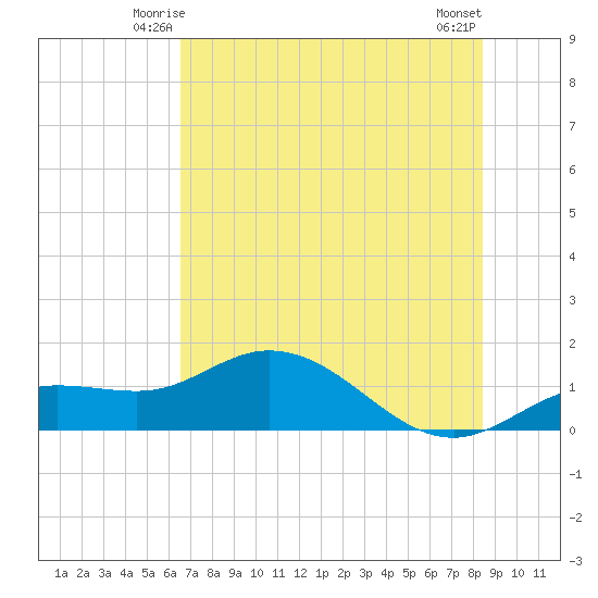 Placida tide chart for Thursday, June 15, 2023