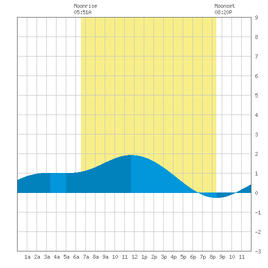 Placida tide chart for Saturday, June 17, 2023