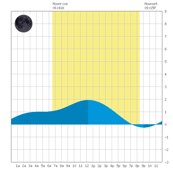 Placida tide chart for Sunday, June 18, 2023