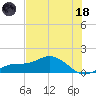 Placida tide chart for Sunday, June 18, 2023