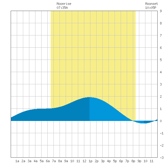 Placida tide chart for Monday, June 19, 2023