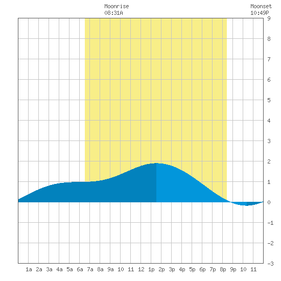 Placida tide chart for Tuesday, June 20, 2023