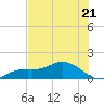 Placida tide chart for Wednesday, June 21, 2023