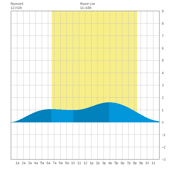 Placida tide chart for Friday, June 23, 2023
