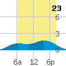 Placida tide chart for Friday, June 23, 2023
