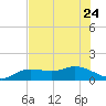 Placida tide chart for Saturday, June 24, 2023