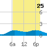 Placida tide chart for Sunday, June 25, 2023
