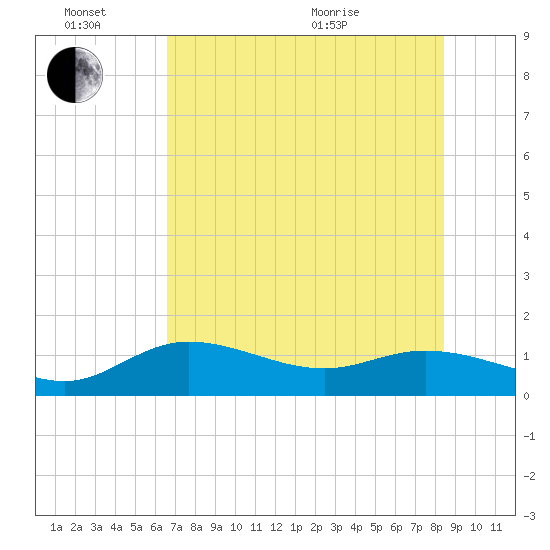 Placida tide chart for Monday, June 26, 2023