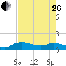 Placida tide chart for Monday, June 26, 2023