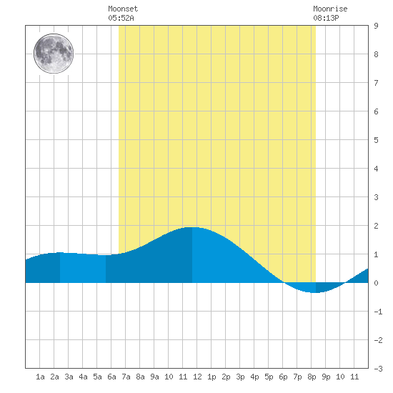 Placida tide chart for Saturday, June 3, 2023