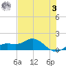 Placida tide chart for Saturday, June 3, 2023