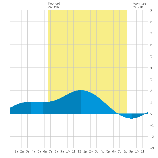 Placida tide chart for Sunday, June 4, 2023