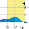 Placida tide chart for Sunday, June 4, 2023