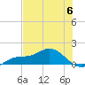 Placida tide chart for Tuesday, June 6, 2023
