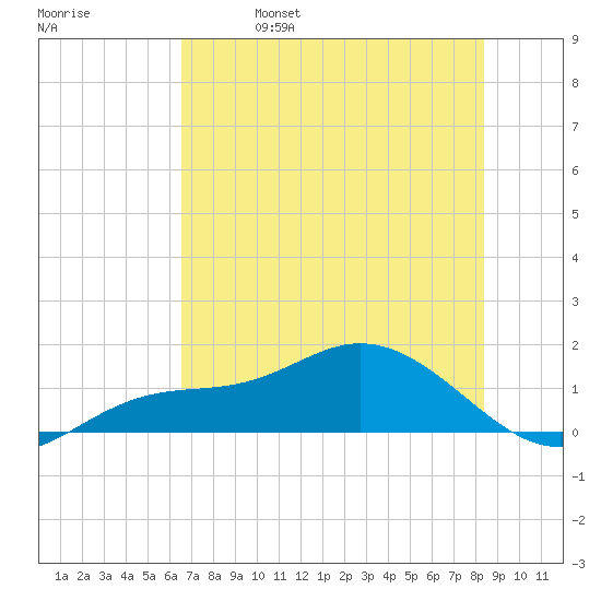 Placida tide chart for Wednesday, June 7, 2023