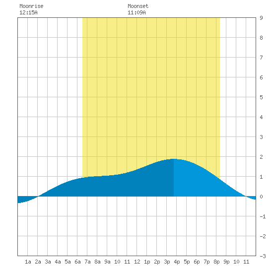 Placida tide chart for Thursday, June 8, 2023
