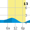 Placida tide chart for Thursday, July 13, 2023