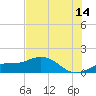 Placida tide chart for Friday, July 14, 2023