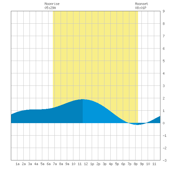 Placida tide chart for Sunday, July 16, 2023