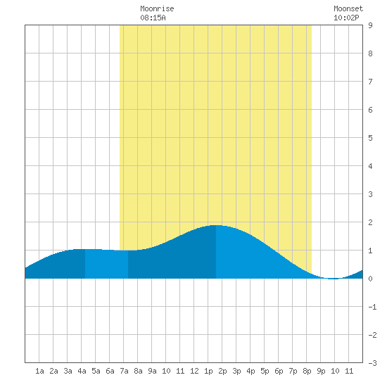 Placida tide chart for Wednesday, July 19, 2023
