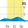 Placida tide chart for Friday, July 21, 2023