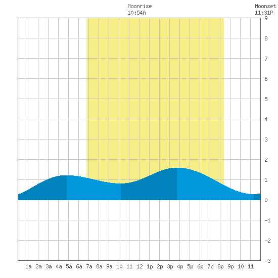 Placida tide chart for Saturday, July 22, 2023
