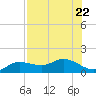 Placida tide chart for Saturday, July 22, 2023