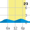 Placida tide chart for Sunday, July 23, 2023