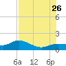 Placida tide chart for Wednesday, July 26, 2023