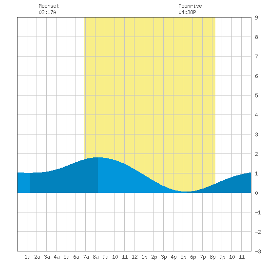 Placida tide chart for Friday, July 28, 2023