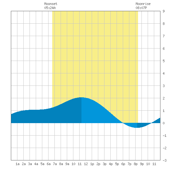 Placida tide chart for Sunday, July 2, 2023