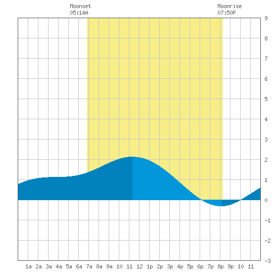 Placida tide chart for Monday, July 31, 2023