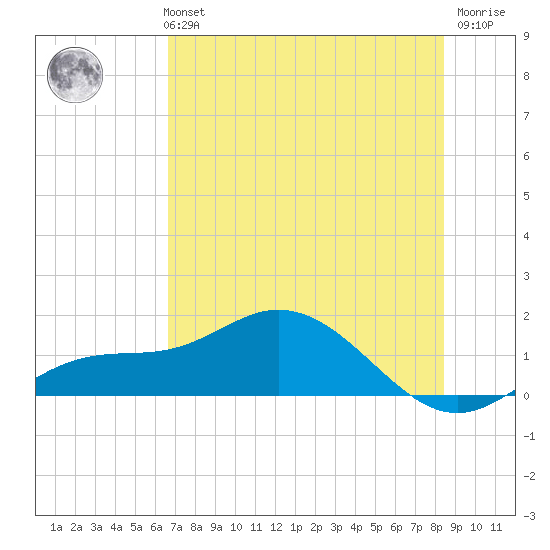 Placida tide chart for Monday, July 3, 2023