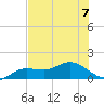 Placida tide chart for Friday, July 7, 2023