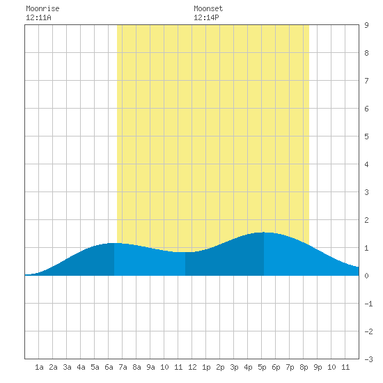 Placida tide chart for Saturday, July 8, 2023