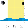 Placida tide chart for Sunday, July 9, 2023
