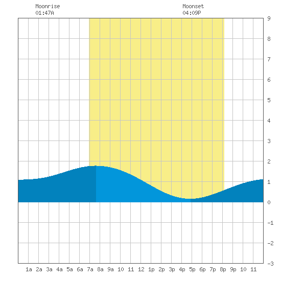 Placida tide chart for Thursday, August 10, 2023