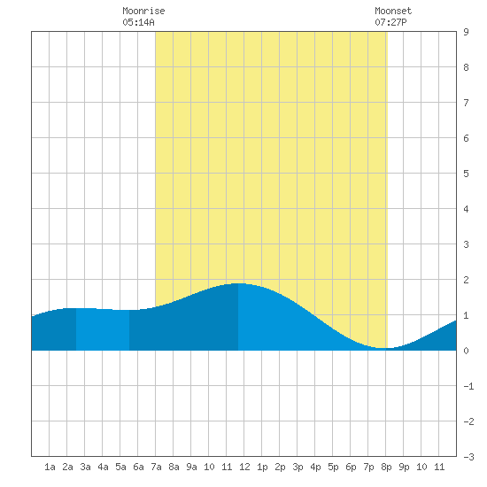 Placida tide chart for Monday, August 14, 2023