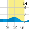 Placida tide chart for Monday, August 14, 2023